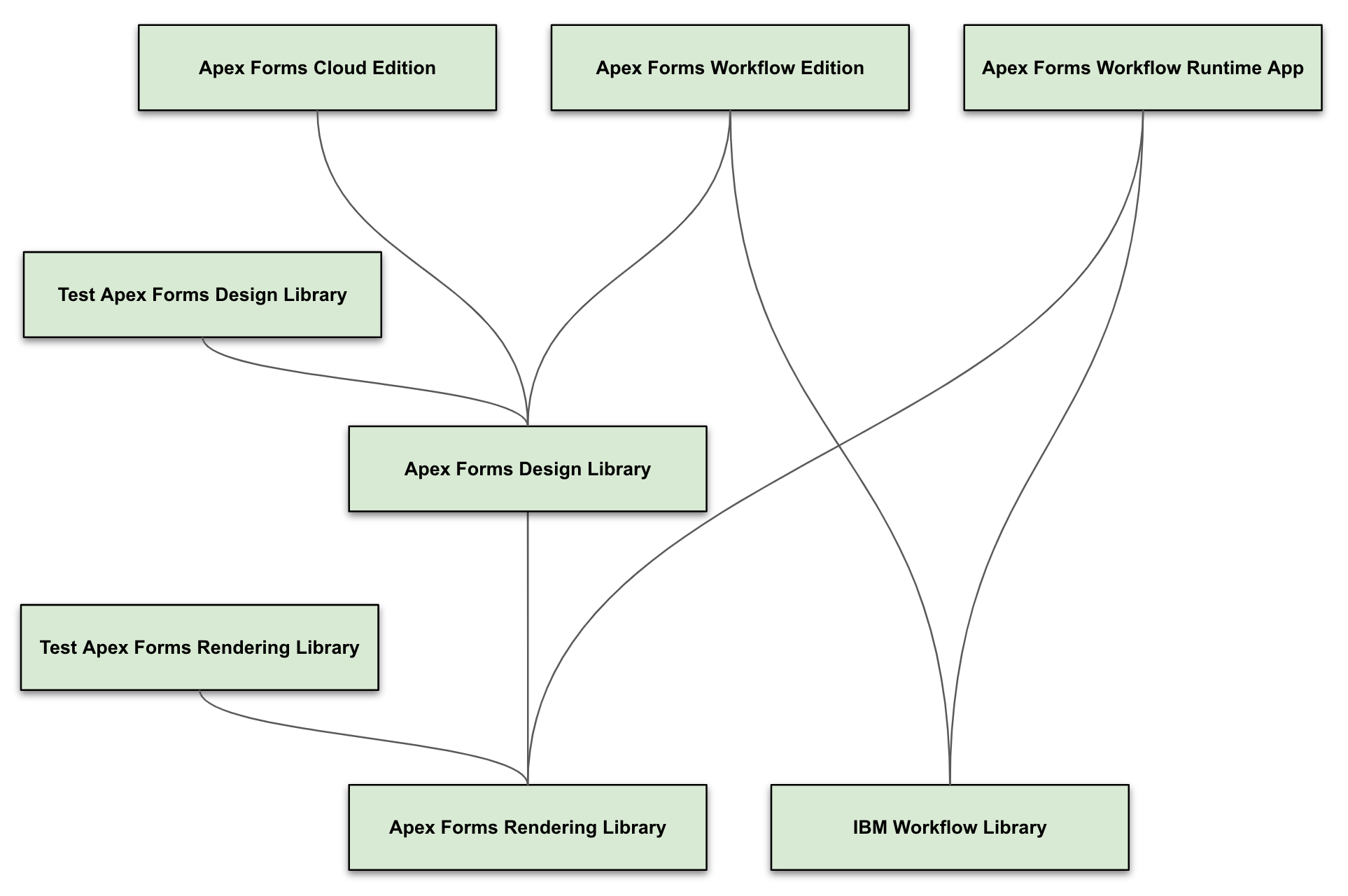 Relationship diagram for Apex Forms components 