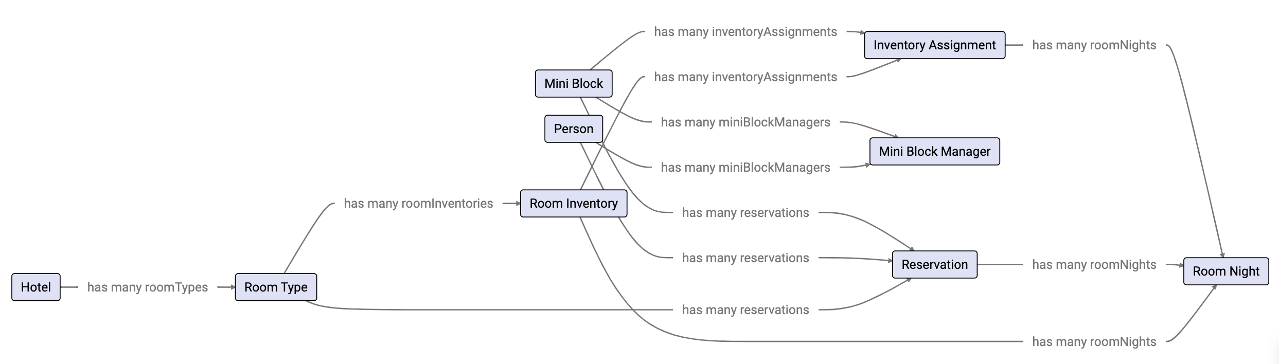 business objects diagram