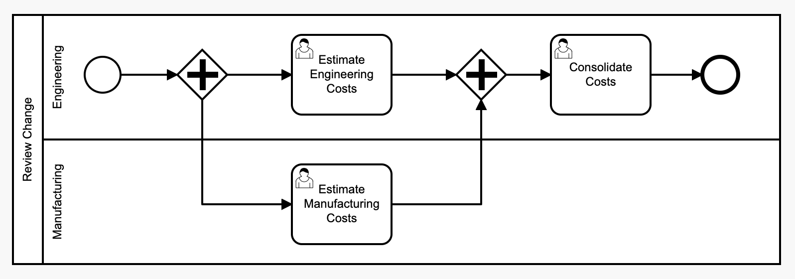 Review change process